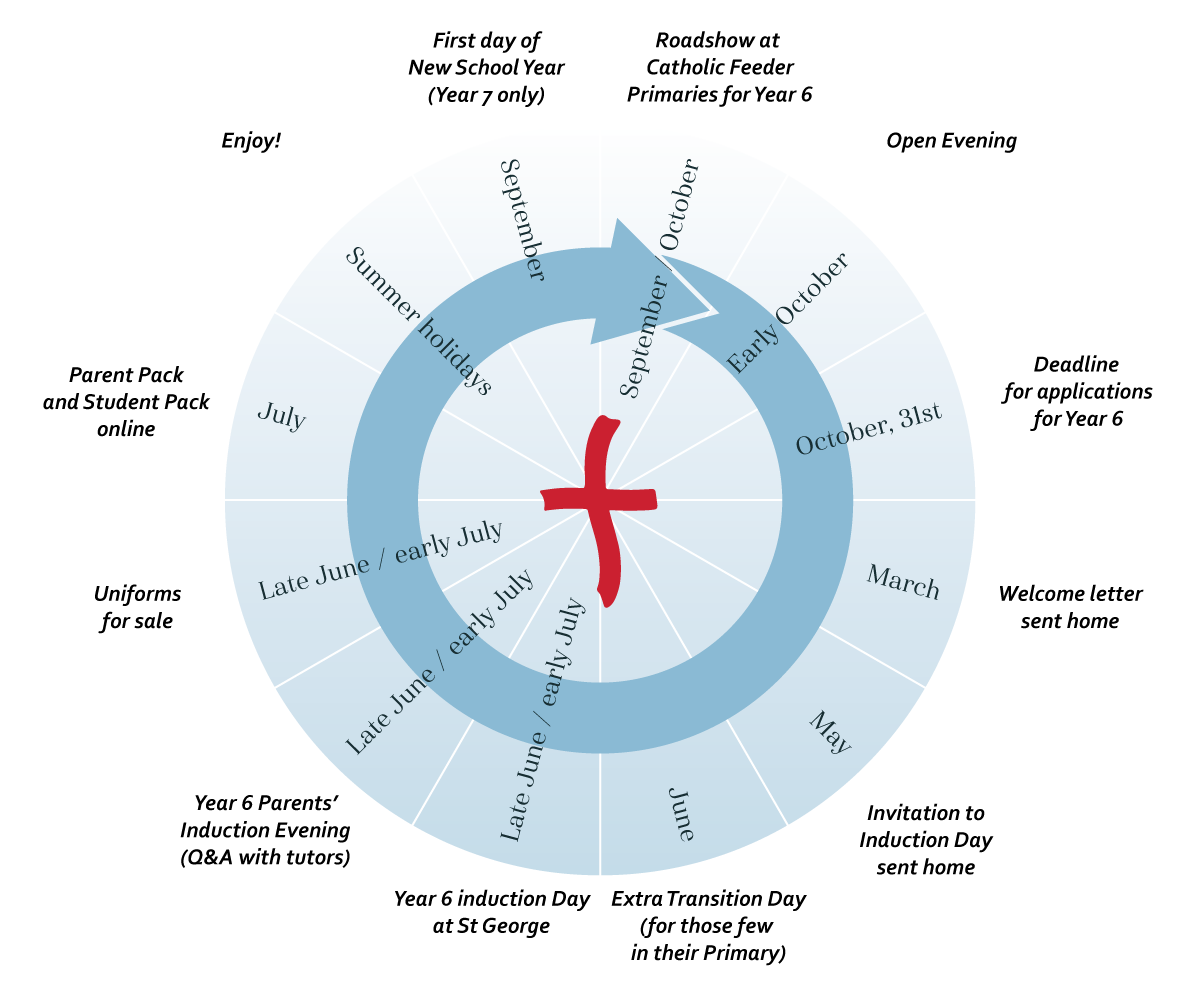 Transition wheel from Year 6 to Year 7